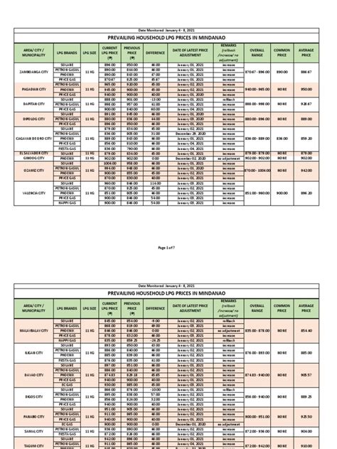 PREVAILING RETAIL PRICES OF HOUSEHOLD LPG IN .